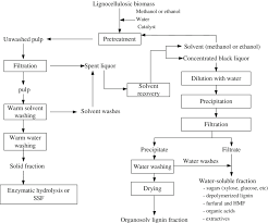 process flowchart of methanol and ethanol pretreatment