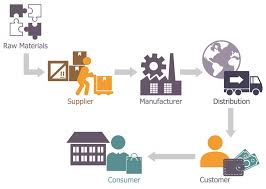 distribution flow chart center sales process product