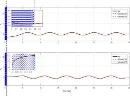 Discrete Time High Order Neural Network Identifier Trained With Cubature Kalman Filter Sciencedirect