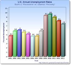 average unemployment rate higher under obama