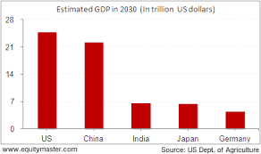 How Will India S Economy Rank In 2030 Chart Of The Day 22 April 2015 Equitymaster Investing Economy Equity Market