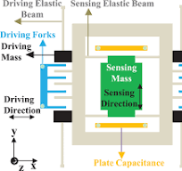 Offline Calibration for MEMS Gyroscope G-sensitivity Error ...