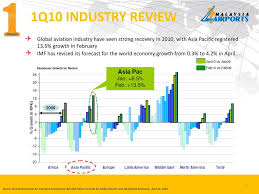 Malaysia airports holdings berhad (mahb). Malaysia Airports Holdings Berhad Ppt Video Online Download