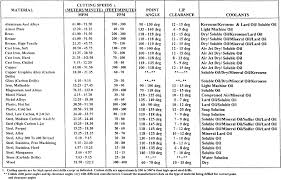 Simplefootage Speed And Feed Chart For Drilling