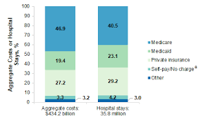It's also worth knowing that if your family's. National Inpatient Hospital Costs The Most Expensive Conditions By Payer 2017 261