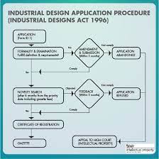 The amendment act 2013 has enlarged the curiosity necessity to cover malaysia or somewhere else. Industrial Design Tee Intellectual Property