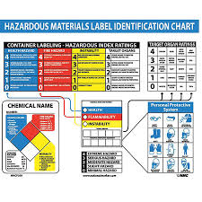 Haz Mat Identification Chart Poster
