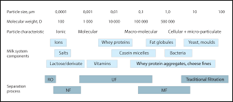 Membrane Technology Dairy Processing Handbook