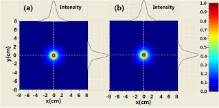 Combination of ideas to form a theory. Generating A Bessel Gaussian Beam For The Application In Optical Engineering Scientific Reports