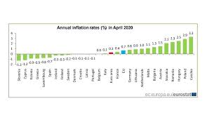Inflation forecast, measured in terms of the consumer price index (cpi) or harmonised index of consumer prices (hicp) is defined as the projected change in the prices of a basket of goods and. Inflation Rates In Corona April 2020 In Eu Europe