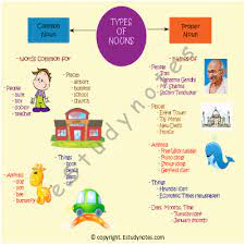 Common Noun Proper Noun And Abstract Noun Common Noun Words Common For People Places Animals Or Things Are Called Common Nouns Common Nouns Abstract Nouns