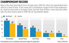 Real Madrid Vs Juventus Who Has The Edge