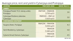 Kl sentral station replaced the old kuala lumpur railway station formerly serving as the city's main railway hub. Cover Story Special Mrt2 Putrajaya Line Coverage Part 6 Cyberjaya Putrajaya To Get Boost From Putrajaya Line The Edge Markets