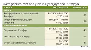 Putrajaya sentral is a bus hub and a train station on the express rail link (erl) in presint 7, putrajaya, malaysia. Cover Story Special Mrt2 Putrajaya Line Coverage Part 6 Cyberjaya Putrajaya To Get Boost From Putrajaya Line The Edge Markets