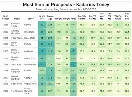 This is because you will be losing players to retirement and free agencies, so to maintain the roster. 2021 Nfl Draft Comps Florida Wr Kadarius Toney Could Find Success As The Next Percy Harvin Nfl Draft Pff