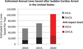 Ohca has designated community ties of america (cta) to perform the licensing and certification activities. Doubling Cardiac Arrest Survival By 2020 Circulation