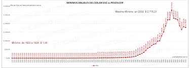 La moneda extranjera inició la semana con una trm de $3,678.62 y cerró hoy viernes en promedio en $3,650.89, perdiendo 28 pesos tras una semana de altas volatilidades. Dolar Historico Desde 1923 En Colombia