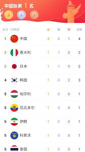 院感零容忍 流调成吃瓜素材?多位当事人发声 #边通达拿针扎自己完成竞走比赛# 国防部回应美国务院批准对台军售 央视评踹门查补课:执法勿简单粗. ä¸œäº¬å¥¥è¿ä¼šæœ€æ–°é‡'ç‰Œæ¦œ äºšæ´²æˆå¤§èµ¢å®¶ 5å›½åœ¨åˆ— ä¸­å›½3é‡'å‚²å±…ç¬¬ä¸€ Mpå¤´æ¡