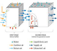 In devap, energy is only used when the air is being dehumidified. Nrel S Energy Saving Devap Air Conditioner Cuts Peak Power Loads 2012 11 19 Achrnews