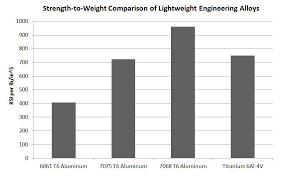 tennalum 7068 ultra strength aluminum precision armament