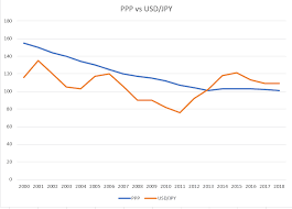 Japanese Yen Probably Can Rise Further On Global Uncertainty