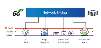 Công nghệ phân chia mạng (Network Slicing) gia tăng trải nghiệm kết nối