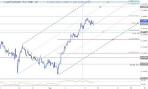 Dailyfx Blog Australian Dollar Price Chart Aud Usd