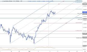 dailyfx blog australian dollar price chart aud usd