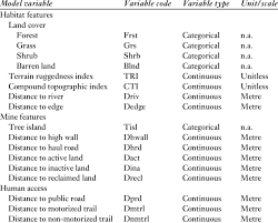 variables included in rsf analyses for grizzly bear habitat