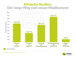 Svr je nach ansprechen auf vorherige therapie. Der Lange Weg Zum Neuen Medikament Pharma Fakten
