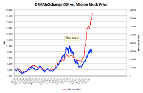 Micron Technology What About Chip Prices Micron