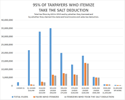 Tax Plan May Kill Deduction Taken By 95 Of Itemizers Cnsnews