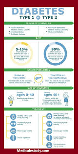 Diabetes Type I Type Ii Cheat Sheet Nursing Management Of Diabetes Mellitus Diabetes Management Type Type 1 Diabetes Diabetes Mellitus Juvenile Diabetes