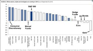 Chart O The Day Whats Worked In 2013 The Reformed Broker