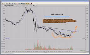 Shipping Stock Charts Turnaround Investment Theme Overview