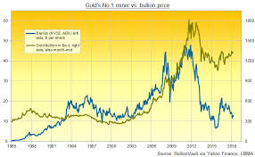 Gold Mining Output 20 In Q1 At No 1 Barrick But Rising