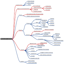 Mind Map Of Job Description From Nordstrom S Innovation Lab If I Were In Seattle I D Love To Work There Innovation Lab Data Visualization Business Method
