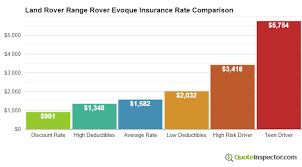 Best Land Rover Range Rover Evoque Insurance Rates Compared