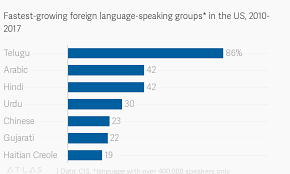 Telugu Is Uss Fastest Growing Foreign Language Quartz India