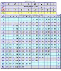 General Table Pe Pipes En 12201 And His Nominal Stiffness