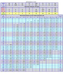 General Table Pe Pipes En 12201 And His Nominal Stiffness