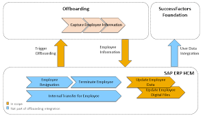 Integration Scenario Process For Offboarding Data Sap Help