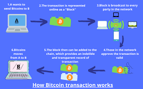 A short introduction to how bitcoin works. How Bitcoin Transactions Work In Depth Bitcoin Transaction Bitcoin Powerful Computer