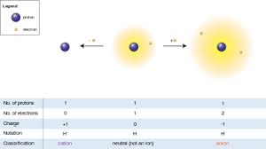 An ion is any atom or group of atoms that has become electrically charged by the gain or loss of ion. Ion Wikipedia