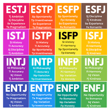 What Cognitive Functions Do You Use In Flow Erik Thor S Mbti Types Mbti Enfp Personality Isfj Personality