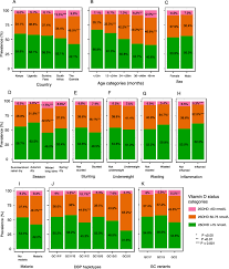 Contains 100% rdi's recommended vitamins a, b1, b2, c, d3 and e + 10mg of iron, b6, and vitamin d3 to promote bone development and immune support.100%. Prevalence And Predictors Of Vitamin D Deficiency In Young African Children Bmc Medicine Full Text