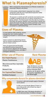 Plasma, which makes up about 55 percent of our blood's volume, can be separated from whole blood donations. Pros And Cons Of Donating Plasma Hrf