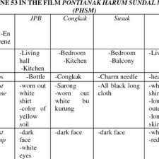 However, to complete the assignment they would need to help of a fifth member, which they find in the mysterious and gothic external student marsha. Mise En Scene Comparison Between Scene 41 In The Film Jangan Pandang Download Table