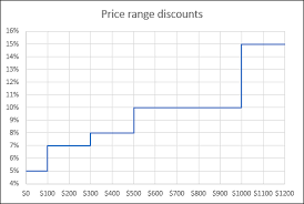 Use Vlookup To Calculate Discounts Commissions Tariffs