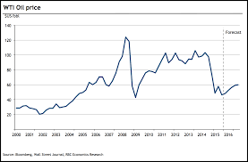 Canadas 50 Most Important Economic Charts For 2016